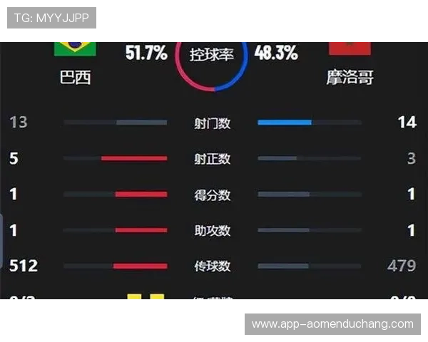 巴西对摩洛哥比赛数据统计:控球率、射门数与关键数据分析 巴西对摩洛哥比赛数据统计:控球率、射门数与关键数据分析